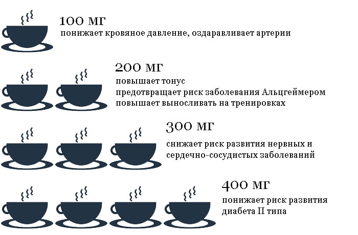 Кофе повышает или понижает давление. Сколько чашек кофе можно в день. Насколько кофе повышает давление. На сколько быстро кофе поднимает давление.